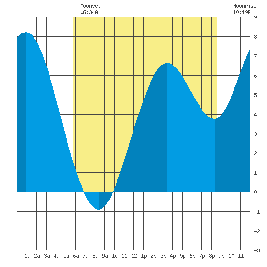 Redwood City tide chart for Thursday, June 12, 2025