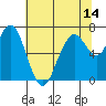 Redwood City tide chart for Saturday, June 14, 2025