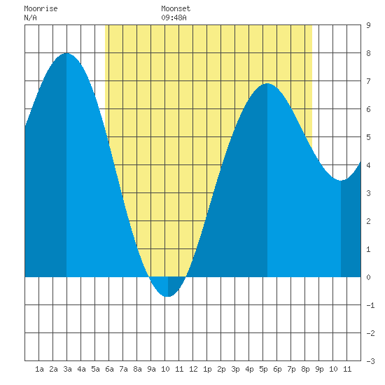 Redwood City tide chart for Sunday, June 15, 2025