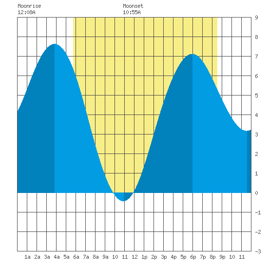 Redwood City tide chart for Monday, June 16, 2025