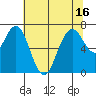Redwood City tide chart for Monday, June 16, 2025