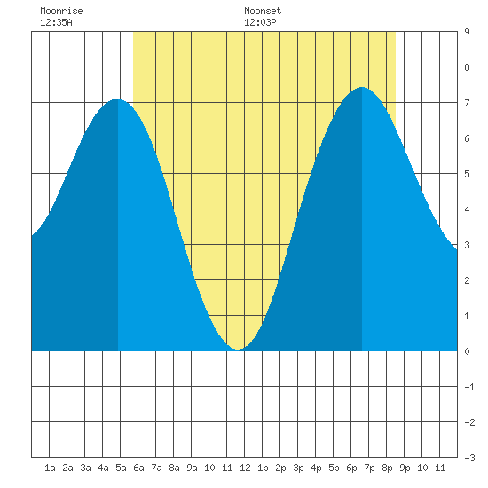 Redwood City tide chart for Tuesday, June 17, 2025