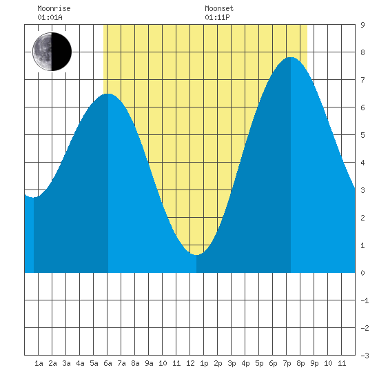 Redwood City tide chart for Wednesday, June 18, 2025