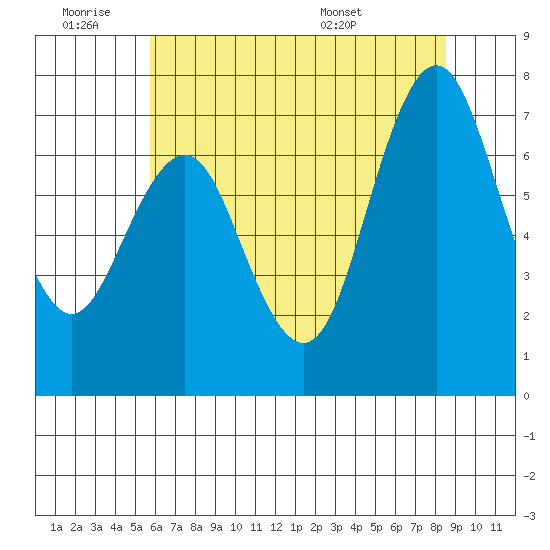 Redwood City tide chart for Thursday, June 19, 2025