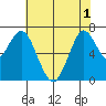 Redwood City tide chart for Sunday, June 1, 2025