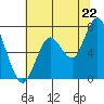 Redwood City tide chart for Sunday, June 22, 2025