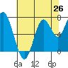 Redwood City tide chart for Thursday, June 26, 2025