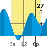 Redwood City tide chart for Friday, June 27, 2025