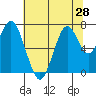 Redwood City tide chart for Saturday, June 28, 2025