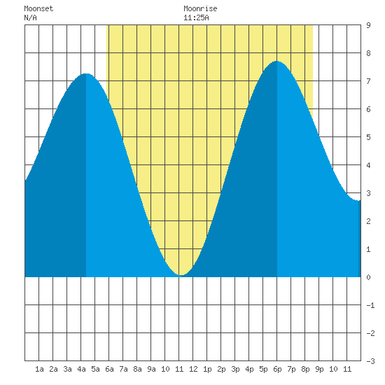 Redwood City tide chart for Monday, June 30, 2025
