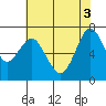 Redwood City tide chart for Tuesday, June 3, 2025