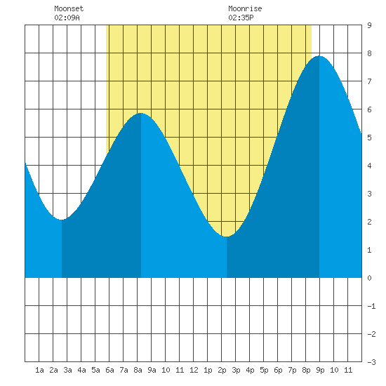 Redwood City tide chart for Wednesday, June 4, 2025