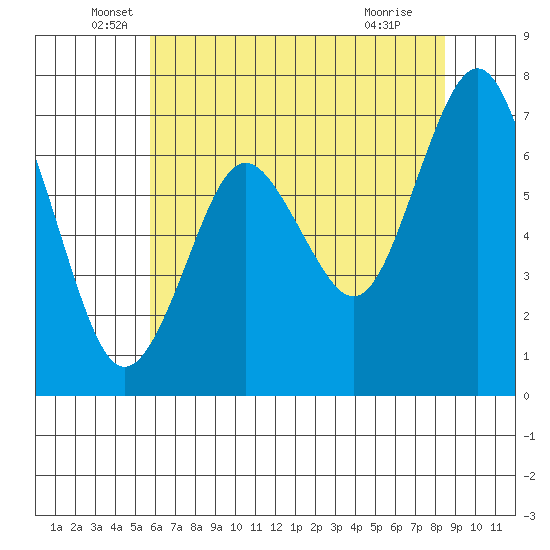 Redwood City tide chart for Friday, June 6, 2025