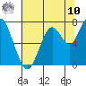 Redwood City tide chart for Thursday, July 10, 2025
