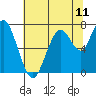Redwood City tide chart for Friday, July 11, 2025
