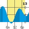 Redwood City tide chart for Sunday, July 13, 2025