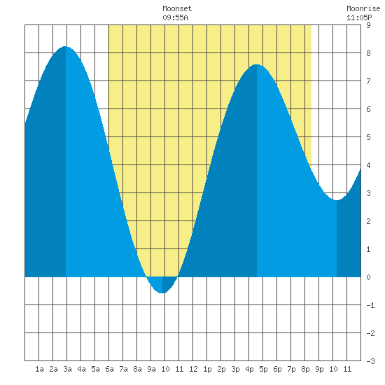 Redwood City tide chart for Monday, July 14, 2025