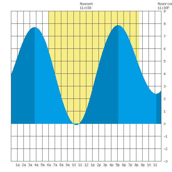Redwood City tide chart for Tuesday, July 15, 2025