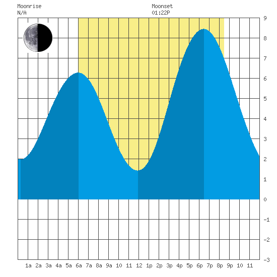 Redwood City tide chart for Thursday, July 17, 2025