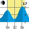 Redwood City tide chart for Thursday, July 17, 2025