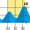 Redwood City tide chart for Friday, July 18, 2025