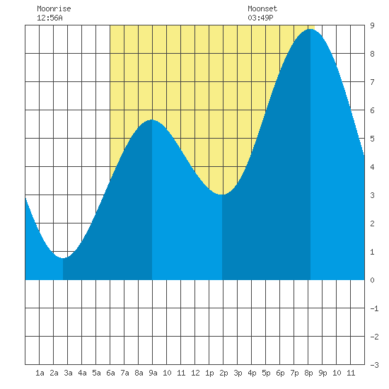 Redwood City tide chart for Saturday, July 19, 2025