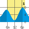 Redwood City tide chart for Tuesday, July 1, 2025