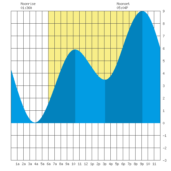Redwood City tide chart for Sunday, July 20, 2025