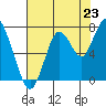 Redwood City tide chart for Wednesday, July 23, 2025
