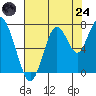 Redwood City tide chart for Thursday, July 24, 2025