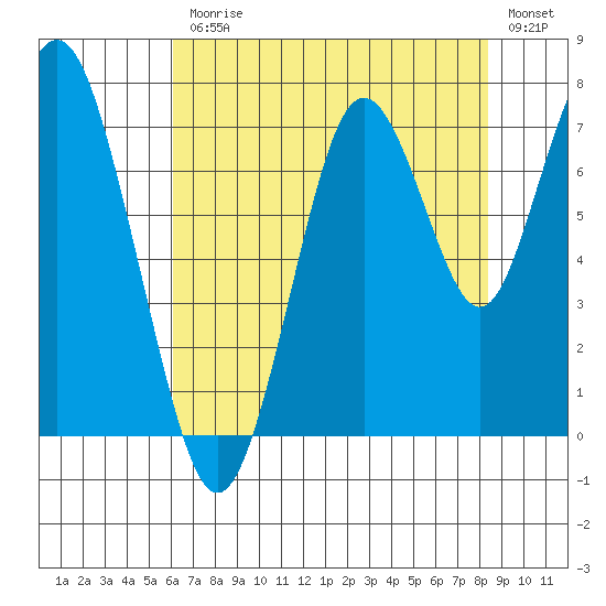 Redwood City tide chart for Friday, July 25, 2025