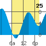 Redwood City tide chart for Friday, July 25, 2025