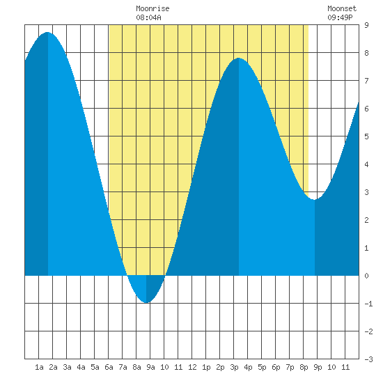 Redwood City tide chart for Saturday, July 26, 2025