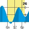 Redwood City tide chart for Saturday, July 26, 2025