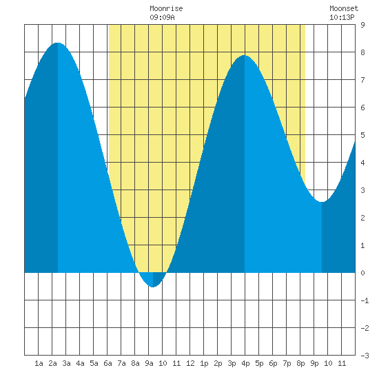 Redwood City tide chart for Sunday, July 27, 2025
