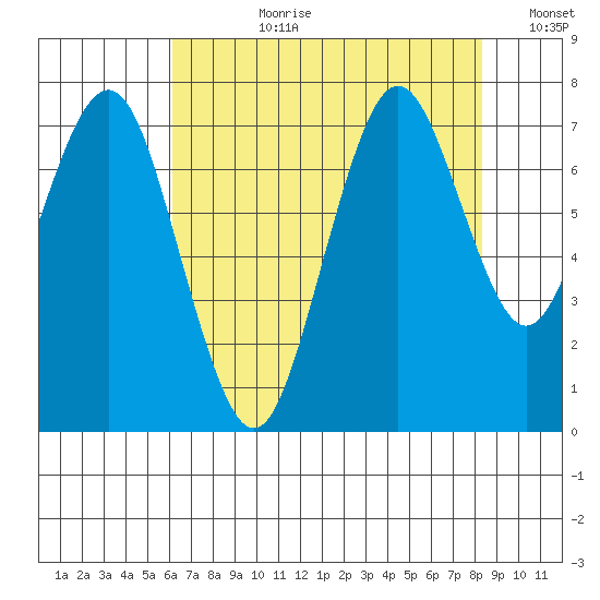 Redwood City tide chart for Monday, July 28, 2025