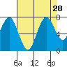 Redwood City tide chart for Monday, July 28, 2025