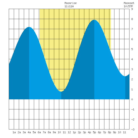 Redwood City tide chart for Tuesday, July 29, 2025