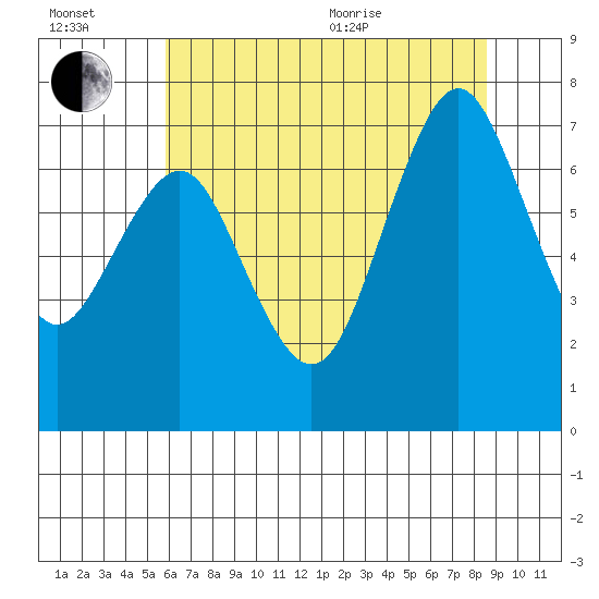 Redwood City tide chart for Wednesday, July 2, 2025