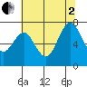 Redwood City tide chart for Wednesday, July 2, 2025
