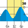 Redwood City tide chart for Wednesday, July 30, 2025