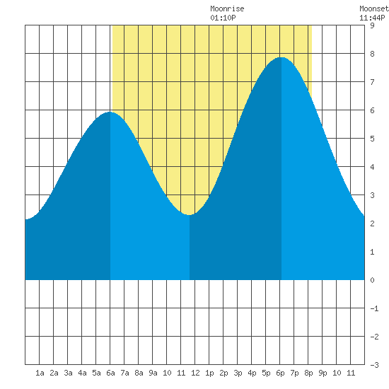 Redwood City tide chart for Thursday, July 31, 2025