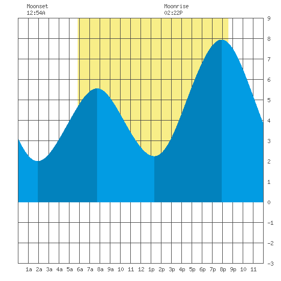 Redwood City tide chart for Thursday, July 3, 2025