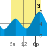 Redwood City tide chart for Thursday, July 3, 2025