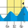 Redwood City tide chart for Friday, July 4, 2025