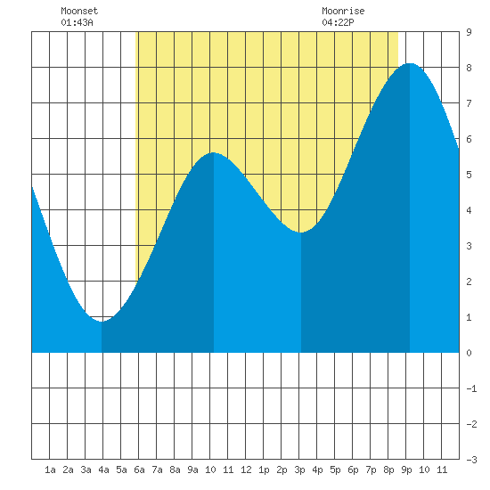Redwood City tide chart for Saturday, July 5, 2025