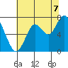 Redwood City tide chart for Monday, July 7, 2025