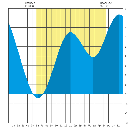 Redwood City tide chart for Tuesday, July 8, 2025