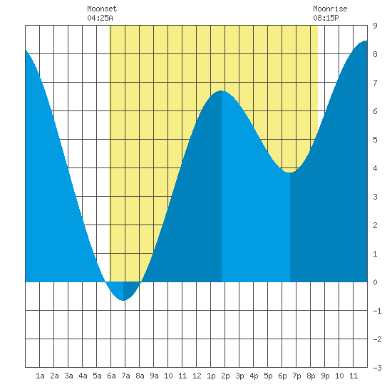 Redwood City tide chart for Wednesday, July 9, 2025