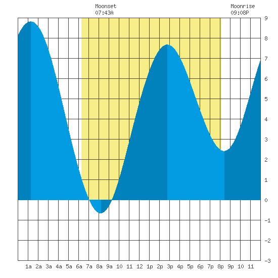 Redwood City tide chart for Sunday, August 10, 2025